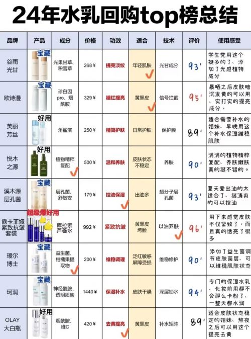 老抗衰护肤品排行榜你的护肤新选择！j9九游真人游戏第一平台发布：抗(图5)